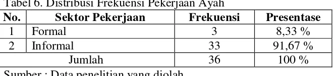 Tabel 6. Distribusi Frekuensi Pekerjaan Ayah 