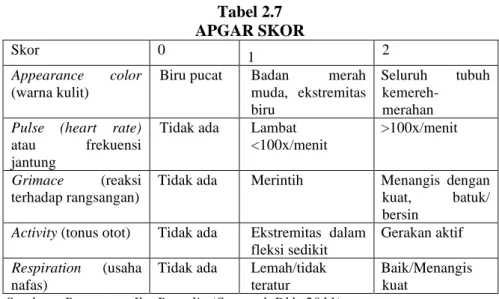 Tabel 2.7  APGAR SKOR 