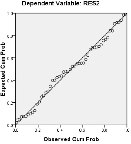 Gambar 4.3 merupakan grafik normal probability plot yang 