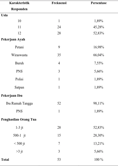 Tabel 5.1.1 Distribusi Frekuensi dan Persentase Karakteristik Responden di SMP Negeri 2 Stabat 