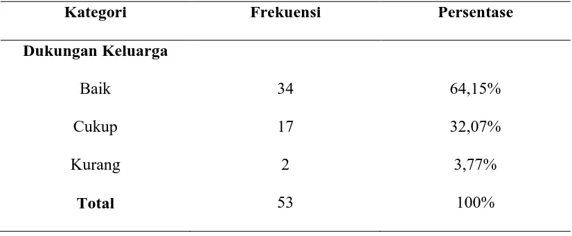 Tabel 5.1.3 Distribusi Frekuensi dan Persentase Dukungan Nyata, Dukungan Pengharapan, Dukungan Emosional dan Dukungan Informasi pada Remaja Putri Menghadapi Menstruasi Pertama (menarche) di SMP Negeri 2 Stabat