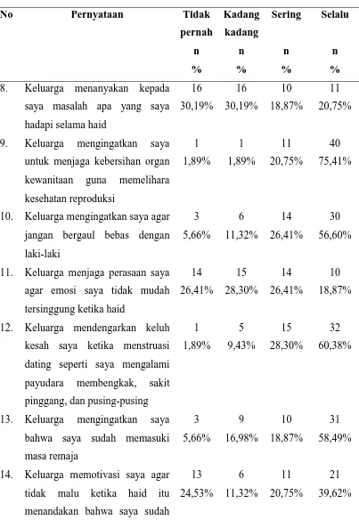 Tabel 5.1.4 Distribusi Frekuensi dan Persentase Dukungan Pengharapan Keluarga pada Remaja Putri Menghadapi Menstruasi Pertama 