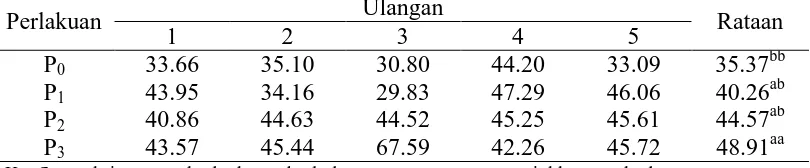Tabel 10.Analisis Persentase Karkas(%)Kelinci New Zealand  WhiteJantan F-Tabel 