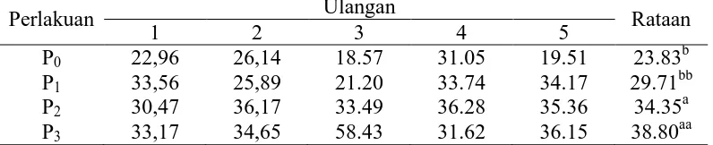 Tabel 11.Analisis Persentase Daging (%) Kelinci New Zealand WhiteJantan 
