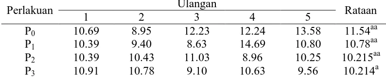 Tabel 13.Analisis Persentase Tulang (%) Kelinci New Zealand WhiteJantan Ulangan 