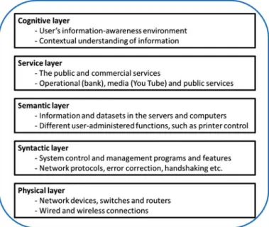 Figure 1 shows the ﬁ ve-layer cyber world model