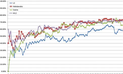 Fig. 7 PCR performance: inter-cluster accuracy results with accuracy level of 90 %
