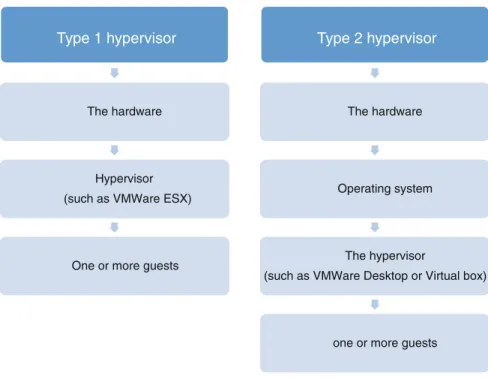 Fig. 1 Type 1 and type 2 hypervisor