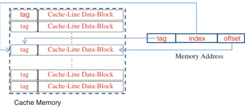 Fig. 3 Cache structure and memory association