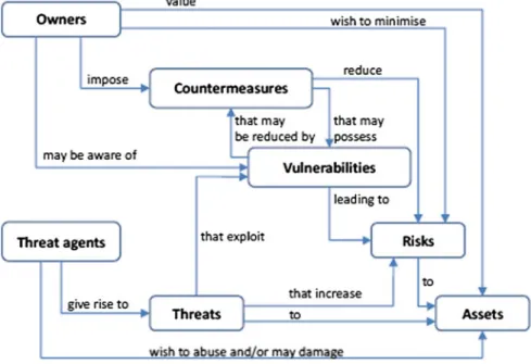 Figure 2 shows the interaction between threats, vulnerabilities, risks and coun- coun-termeasures as per the ISO 15408:2005 standard (ENISA 2012b).