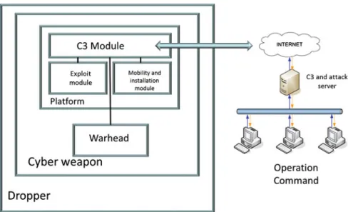 Fig. 3 A standard cyber weapon