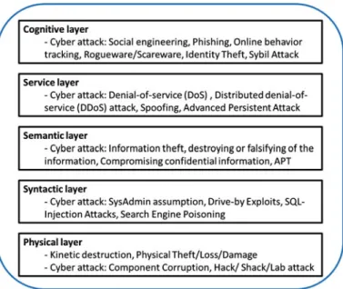 Fig. 4 Attack methods into the different layers of the cyber world