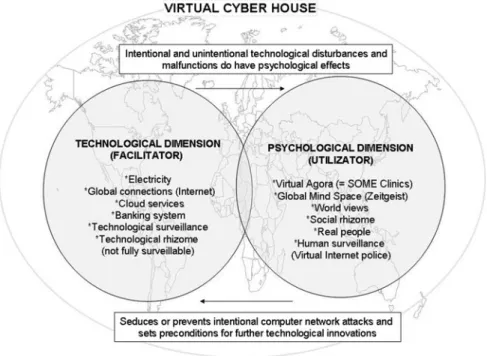 Fig. 1 Cyber space as two dimensional virtual cyber house