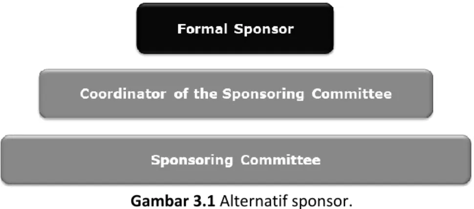 Gambar 3.1 Alternatif sponsor. 