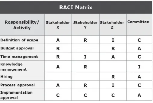 Gambar 3.4 Contoh Matriks RACI. 