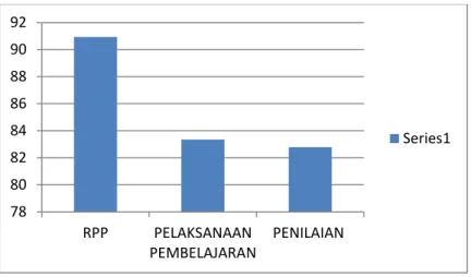 Gambar 4.1. Hasil Kinerja Guru Sekolah Dasar UPTD Pendidikan Banyumanik  Gambaran  secara  umum,    kinerja  guru  sekolah  kinerja  guru  Sekolah  Dasar  di  UPTD  Pendidikan  Banyumanik  Kota  Semarang  berada  pada  kriteria  Baik  dengan  nilai  85.7%