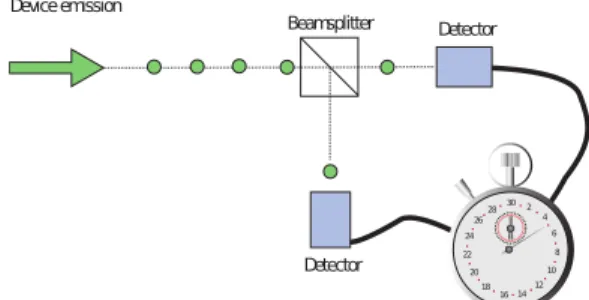 Figure 2.1: Photon correlation (g p2q ) measurements.