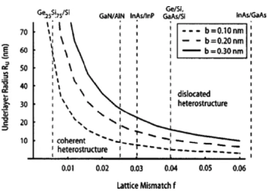 Figure 2.6: Equilibrium diagram showing the critical radius as a function of lattice mismatch for maintaining coherent nanowire growth