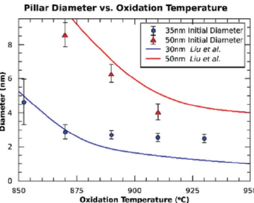 Figure 2.13: Use of initial diameter and oxidation temperature to tune the final core size