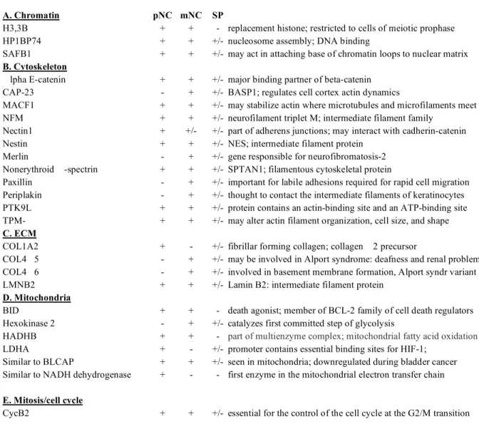 Table 1 Summary of functional categories and genes identified. 