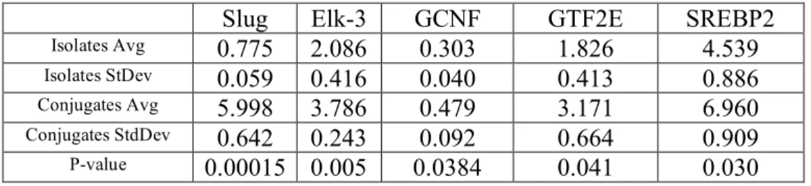 Table 2 QPCR Results 