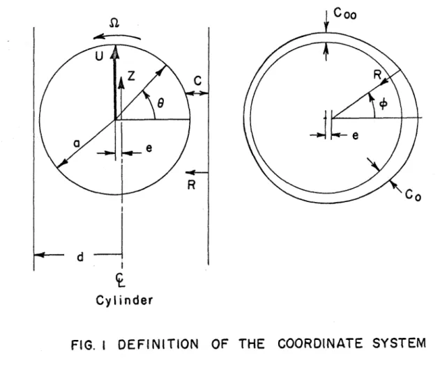 FIG.  i  OEFBNlTlON  OF  THE  COORDINATE  SYSTEM 