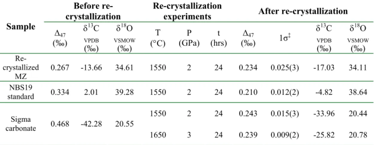 Table 3-2 Fractionation of multiply-substituted isotopologues, Δ 47 *  (see text for the definition), during  phosphoric acid digestion of CaCO 3  at 25°C determined through phosphoric acid digestion of high  temperature and pressure equilibrated CaCO 3  (