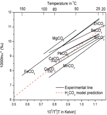 Fig. 3-4 and Table 3-4 present the oxygen isotope fractionations that accompany  phosphoric acid digestion over a range of relevant temperatures, as predicted by our  transition-state theory model
