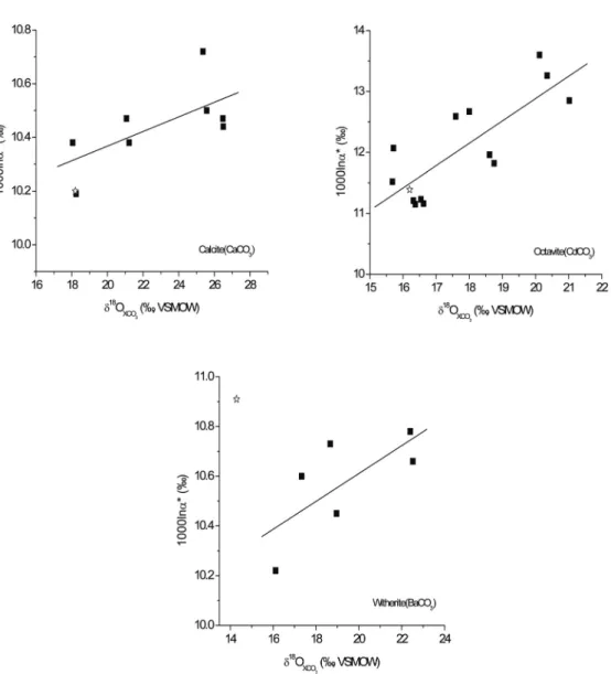 Figure 3-6: Empirically observed correlations between the oxygen isotope fractionations  associated with phosphoric acid digestion and the oxygen isotopic composition of reactant  carbonates