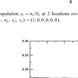 Fig. 1. Normalized population xi = ni=Ni at 2 locations versus mobility q, logistic case for set of the modelparameters (ni; ei; vi; nj; ej, vj) = (1; 0; 0; 0; 0; 0).