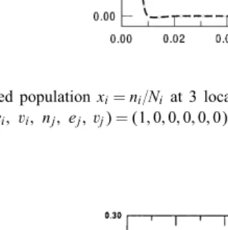 Fig. 3. Normalized population xi = ni=Ni at 3 locations versus mobility q, logistic case for set of the modelparameters (ni; ei; vi; nj; ej, vj) = (1; 0; 0; 0; 0; 0): The normalized population at 2 sites is nearly the same,see text.