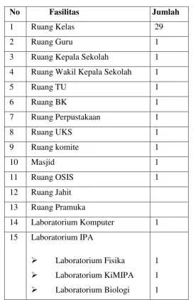 Tabel 1 Fasilitas Sekolah 