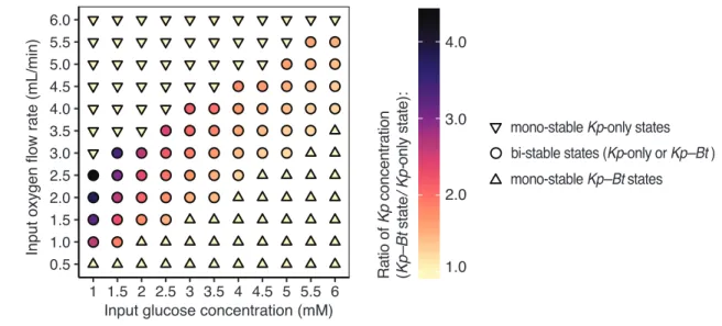 Fig.  S1.3.  A  quantitative  view  of  regions  of  stability  as  a  function  of  glucose  concentrations in the input feed and oxygen flow rates into the reactor