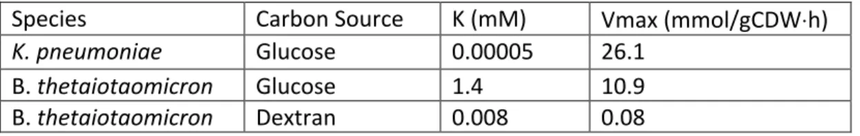 Table S1.1. Bayesian parameter estimation for K and v max  used in the Michaelis–