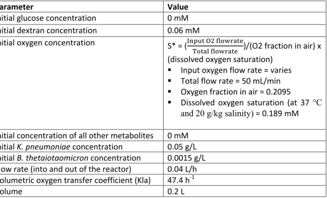 Table  S1.2.  Values  for  the  parameters  used  in  the  dynamic  flux  balance  analysis  simulations