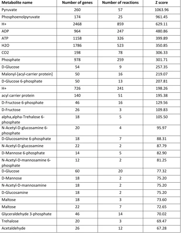 Table S1.3. The top scoring 50 metabolites involved in the most regulated metabolic  pathways, ordered by Z score value