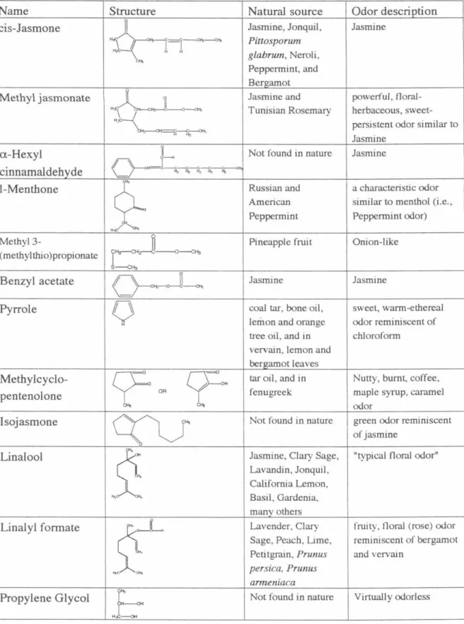 Table  1.  Structural, Biological, and Perceptual Characteristics of Stimuli 