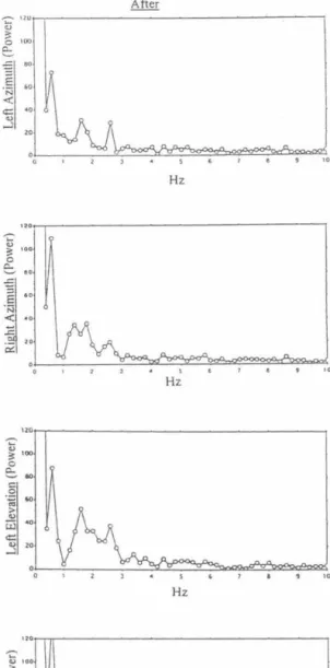 Figure 6.  Fourier spectra of 30 odor trials before and after odorant stimulation.  Spectral analysis of 