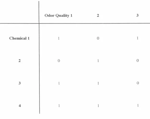Figure l.  Example matrix A.  A" I"  denotes that the chemical evokes that odor; a  "0"  means  that that odor  quality is not eliclled 