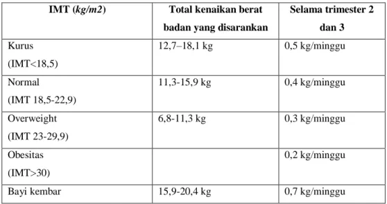 Tabel 2.5 Peningkatan Berat Badan Selama Kehamilan    IMT (kg/m2)  Total kenaikan berat 
