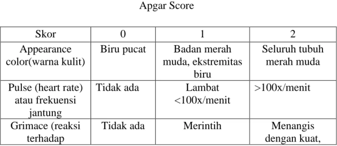 Tabel 2.8  Apgar Score  