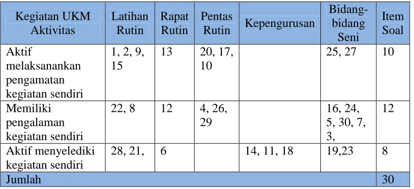 Tabel 1. Kisi-kisi Instrumen Aktivitas di UKM Kamasetra. 