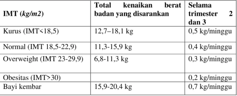 Tabel 2.0 Peningkatan Berat Badan Selama Kehamilan 