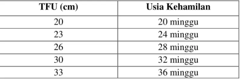 Table 2.3 Tinggi Fundus Uteri dalam cm (menurut Mc-Donald,2010) 