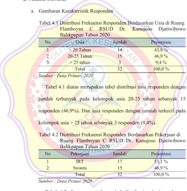 Tabel 4.1 Distribusi Frekuensi Responden Berdasarkan Usia di Ruang   Flamboyan  C  RSUD  Dr