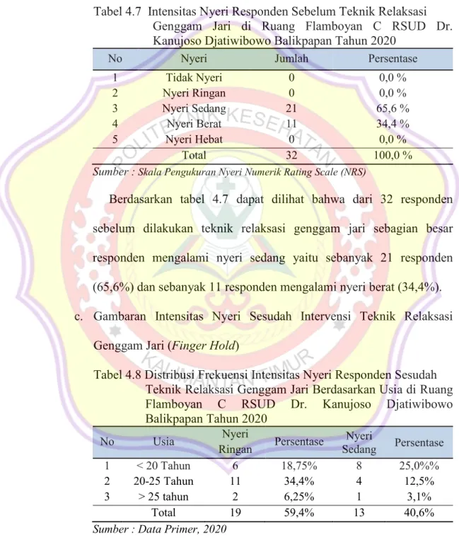 Tabel 4.7  Intensitas Nyeri Responden Sebelum Teknik Relaksasi  Genggam  Jari  di  Ruang  Flamboyan  C  RSUD  Dr