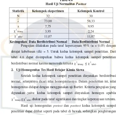 berdistribusi normal karena memenuhi kriteria �2hitung  ��2tabel. Tabel 4.6 