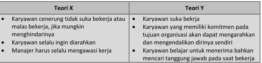 Tabel 2.1. Asumsi Teori X dan Y 