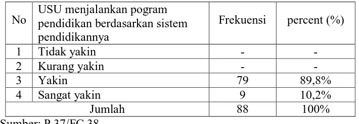 Tabel 4.38 Keyakinan (program berdasarkan sistem pendidikan) 
