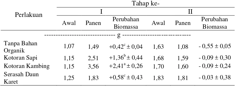Tabel 5. Perubahan biomassa P.corethrurus akibat pemberian jenis bahan organik 